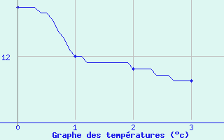 Courbe de tempratures pour Le Merlerault (61)