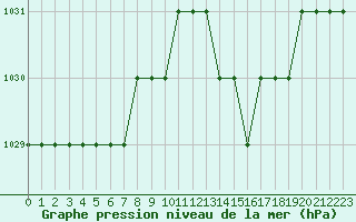 Courbe de la pression atmosphrique pour Sarzeau (56)