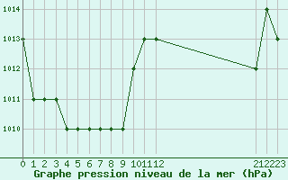 Courbe de la pression atmosphrique pour Thnes (74)