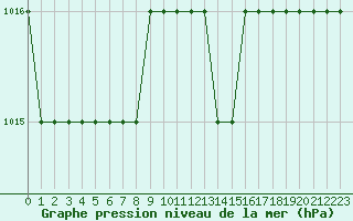 Courbe de la pression atmosphrique pour Biache-Saint-Vaast (62)