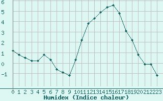 Courbe de l'humidex pour Saint-Jean-de-Liversay (17)