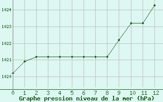 Courbe de la pression atmosphrique pour Marquise (62)