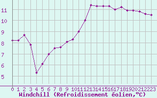 Courbe du refroidissement olien pour Aizenay (85)