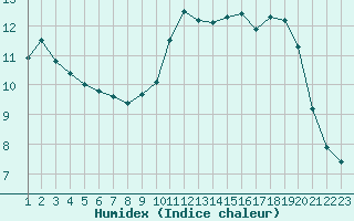 Courbe de l'humidex pour Rethel (08)