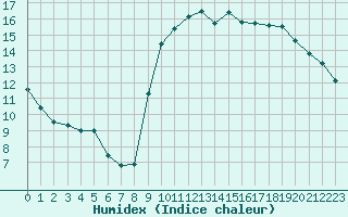 Courbe de l'humidex pour Bellefontaine (88)