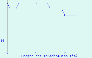 Courbe de tempratures pour Saint-Mards-en-Othe (10)