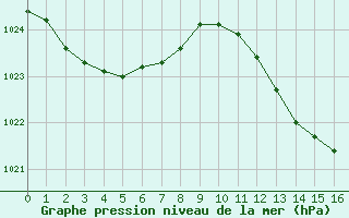 Courbe de la pression atmosphrique pour Challes-les-Eaux (73)