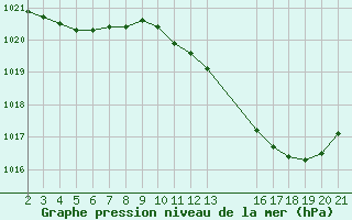 Courbe de la pression atmosphrique pour Saint-Haon (43)