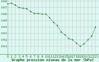 Courbe de la pression atmosphrique pour Thoiras (30)