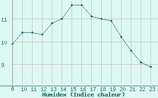 Courbe de l'humidex pour San Chierlo (It)