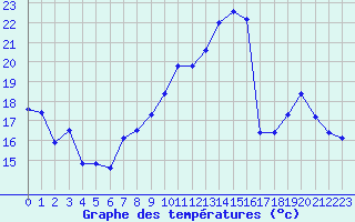 Courbe de tempratures pour Bulson (08)