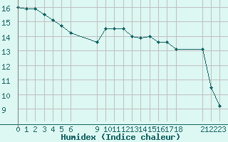 Courbe de l'humidex pour Remich (Lu)