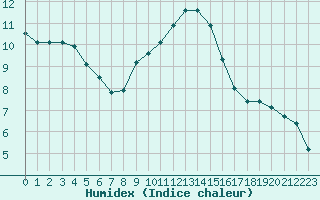 Courbe de l'humidex pour La Beaume (05)