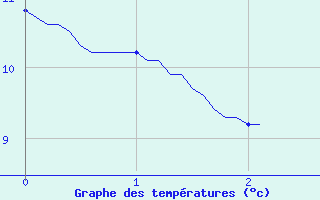 Courbe de tempratures pour Le Dorat (87)