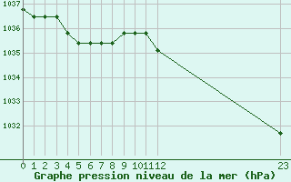 Courbe de la pression atmosphrique pour Agde (34)