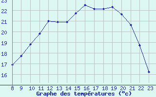 Courbe de tempratures pour Estres-la-Campagne (14)