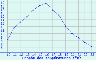 Courbe de tempratures pour Potes / Torre del Infantado (Esp)