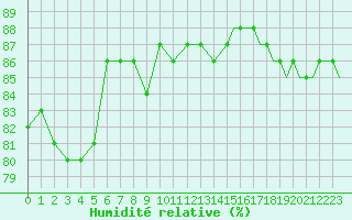 Courbe de l'humidit relative pour Saint-Romain-de-Colbosc (76)