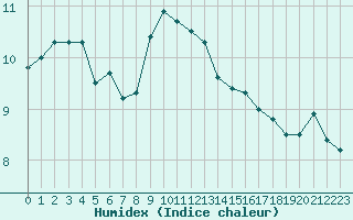 Courbe de l'humidex pour Abbeville (80)