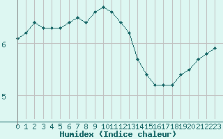 Courbe de l'humidex pour Bridel (Lu)