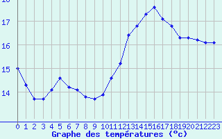 Courbe de tempratures pour Cabestany (66)