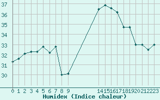 Courbe de l'humidex pour Agde (34)