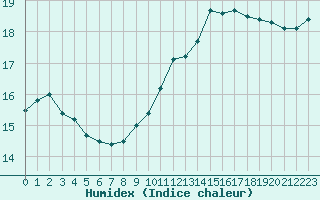 Courbe de l'humidex pour Paris - Montsouris (75)