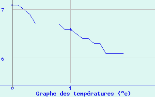 Courbe de tempratures pour Ornon (38)