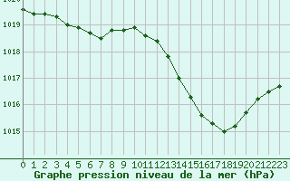 Courbe de la pression atmosphrique pour Mazres Le Massuet (09)