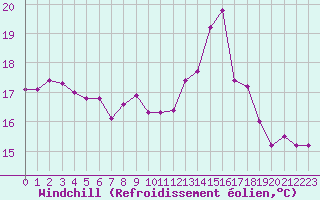 Courbe du refroidissement olien pour Pau (64)