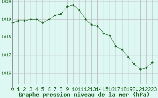 Courbe de la pression atmosphrique pour La Lande-sur-Eure (61)