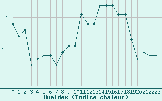 Courbe de l'humidex pour Deauville (14)