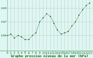 Courbe de la pression atmosphrique pour Ste (34)