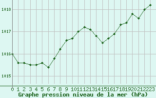 Courbe de la pression atmosphrique pour Izegem (Be)