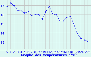 Courbe de tempratures pour Hohrod (68)