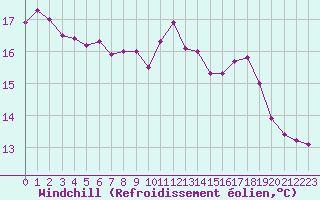 Courbe du refroidissement olien pour Hohrod (68)