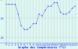 Courbe de tempratures pour Le Havre - Octeville (76)