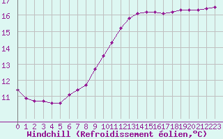 Courbe du refroidissement olien pour Lobbes (Be)