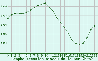 Courbe de la pression atmosphrique pour Saint-Jean-de-Vedas (34)