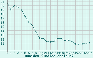 Courbe de l'humidex pour Haegen (67)