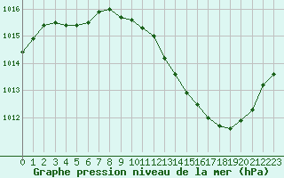 Courbe de la pression atmosphrique pour Lagarrigue (81)