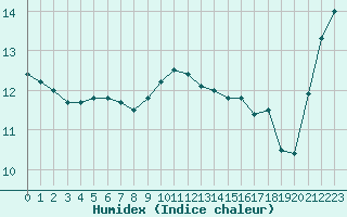 Courbe de l'humidex pour Cap Pertusato (2A)