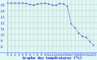 Courbe de tempratures pour Marseille - Saint-Loup (13)