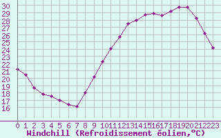 Courbe du refroidissement olien pour Tours (37)