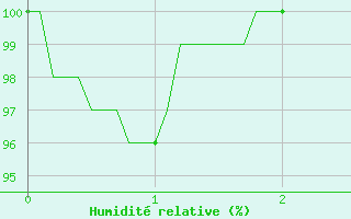 Courbe de l'humidit relative pour Wy-Dit-Joli-Village (95)