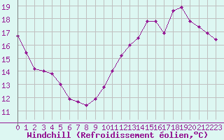 Courbe du refroidissement olien pour Ruffiac (47)