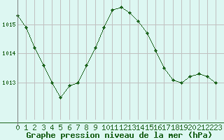 Courbe de la pression atmosphrique pour Connerr (72)