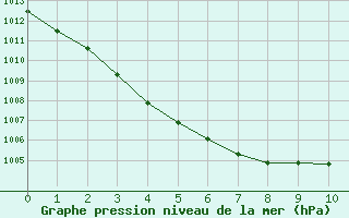 Courbe de la pression atmosphrique pour Brignogan (29)