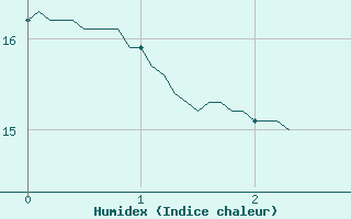 Courbe de l'humidex pour Saint-Mme-le-Tenu (44)