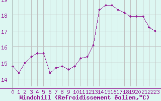 Courbe du refroidissement olien pour Aigrefeuille d
